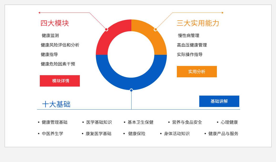 衛計委健康管理師核心教學內容，網上教學，，公共教材、適用于三級學員使用，康管理專家授課，涵蓋健康鑒于、醫學基礎、營養食品、心里健康等課程。北醫大健康開放課程資源	考前集中輔導，名師細致講解，突破考試重點、難點，全面解析、課程豐富、更多實踐課程，四大模塊，健康監測，健康風險評估和分析，健康指導，健康危險因素干預，，模塊詳情>>	三大實用能力，慢性病管理，高血壓健康管理，實際操作指導，實用分析>>，10大基礎，健康管理基礎醫學基礎知識基本衛生保健營養與食品安全心理健康，中醫養生學康復醫學基礎健康保險身體活動知識健康產品與服務，基礎講解>>，